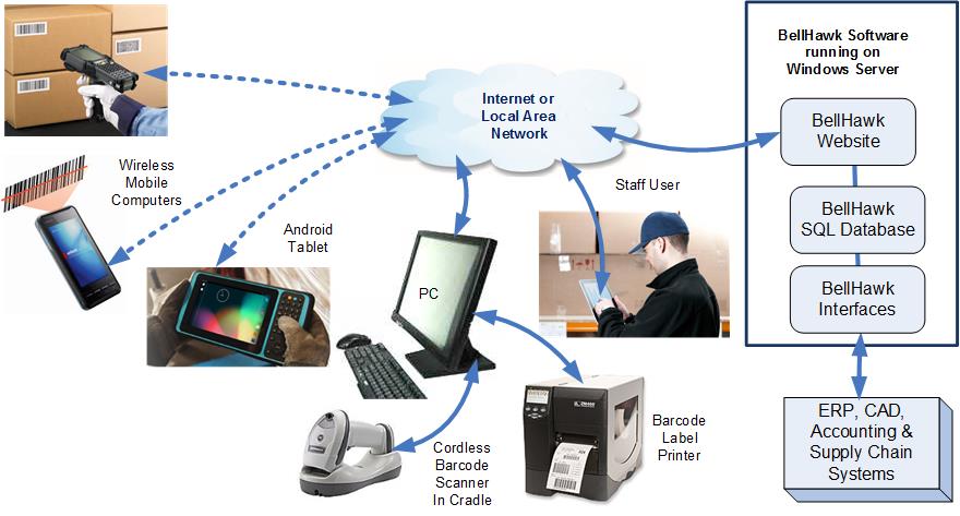 BellHawk Systems Architecture