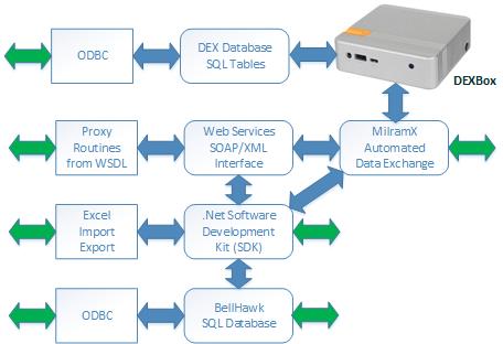 Bell-Connector Interface