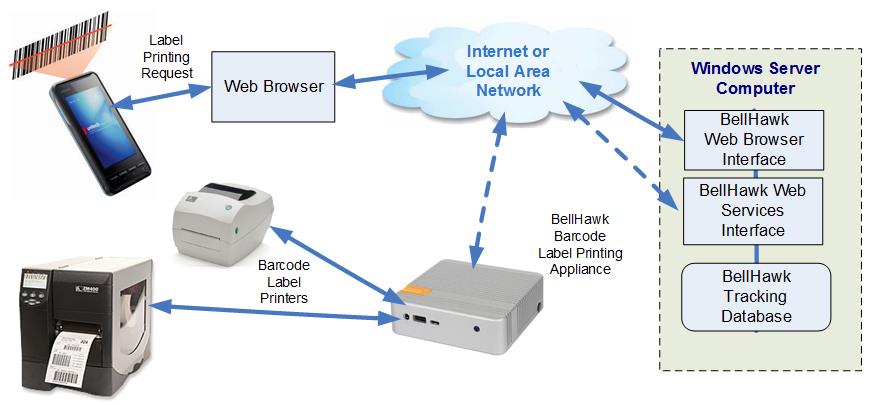 BellHawk TAG Architecture