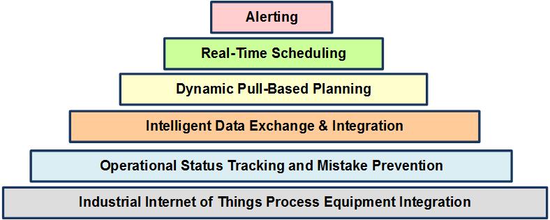 levels of intelligent systems integration