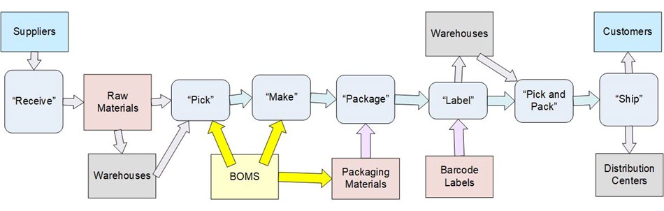 Material Flow