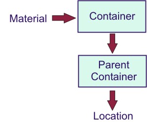 Nested Containers