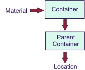 Containers Table