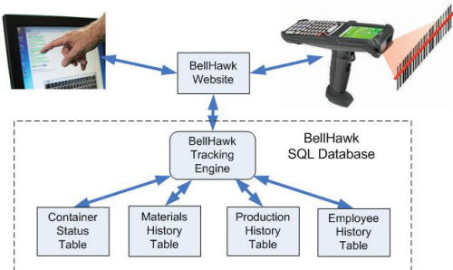 Materials Tracking