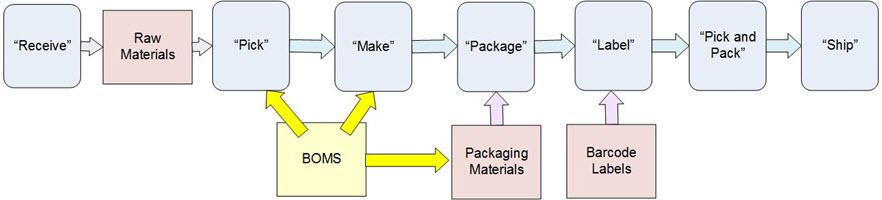 materials transformartion